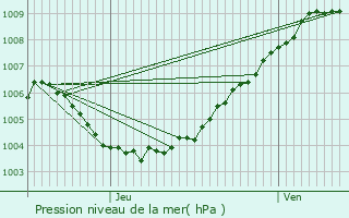 Graphe de la pression atmosphrique prvue pour Waasmunster