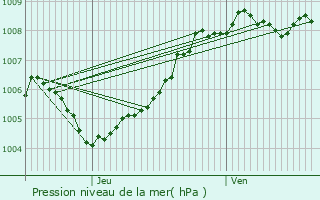 Graphe de la pression atmosphrique prvue pour Ternat