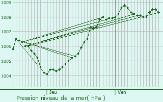 Graphe de la pression atmosphrique prvue pour Erpe-Mere