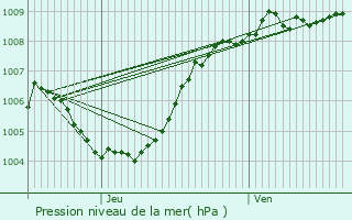 Graphe de la pression atmosphrique prvue pour Knesselare