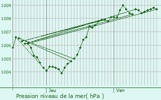 Graphe de la pression atmosphrique prvue pour Eeklo