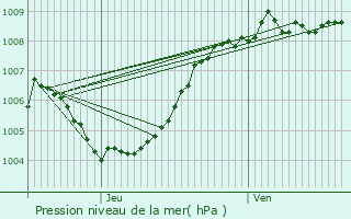 Graphe de la pression atmosphrique prvue pour Lede