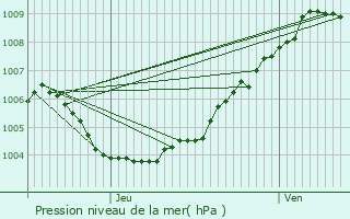 Graphe de la pression atmosphrique prvue pour Woluw-Saint-Lambert