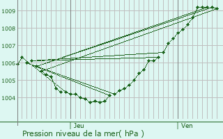 Graphe de la pression atmosphrique prvue pour Deinze