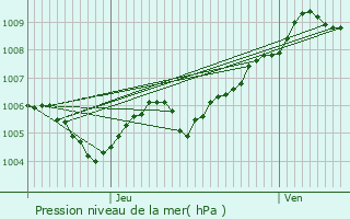 Graphe de la pression atmosphrique prvue pour Ferme Thibesart