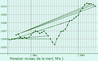 Graphe de la pression atmosphrique prvue pour Mirecourt