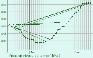 Graphe de la pression atmosphrique prvue pour Maldegem