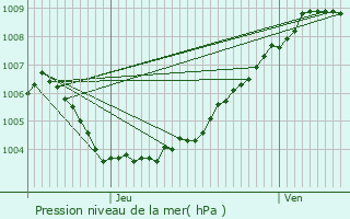 Graphe de la pression atmosphrique prvue pour Rotselaar