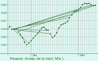 Graphe de la pression atmosphrique prvue pour Boulaide