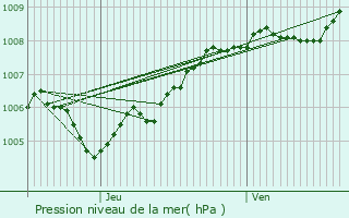 Graphe de la pression atmosphrique prvue pour Philippeville