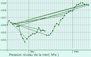 Graphe de la pression atmosphrique prvue pour Bullange