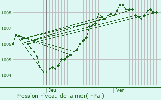 Graphe de la pression atmosphrique prvue pour Anderlecht