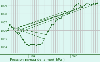 Graphe de la pression atmosphrique prvue pour Diksmuide