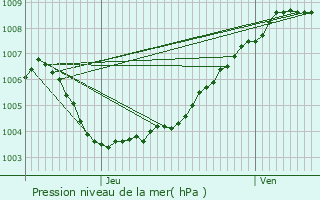 Graphe de la pression atmosphrique prvue pour Tessenderlo