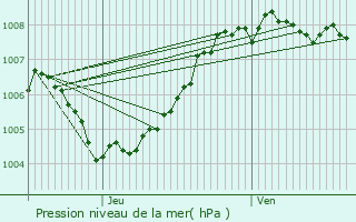 Graphe de la pression atmosphrique prvue pour Puurs