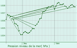 Graphe de la pression atmosphrique prvue pour Bornem