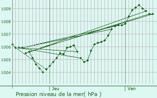 Graphe de la pression atmosphrique prvue pour Weileschbach