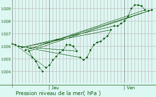 Graphe de la pression atmosphrique prvue pour Asselborn