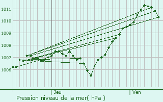 Graphe de la pression atmosphrique prvue pour Le Val-d