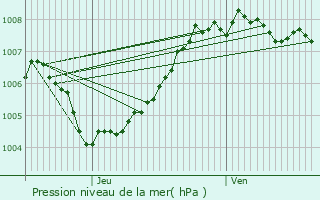 Graphe de la pression atmosphrique prvue pour Bonheiden