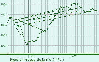 Graphe de la pression atmosphrique prvue pour Leuven