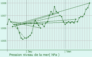 Graphe de la pression atmosphrique prvue pour Tarchamps