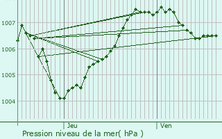 Graphe de la pression atmosphrique prvue pour Wellen