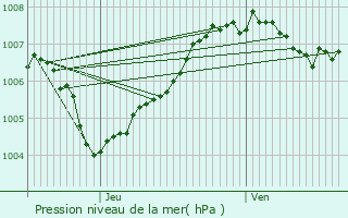 Graphe de la pression atmosphrique prvue pour Zoutleeuw