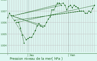 Graphe de la pression atmosphrique prvue pour Ouffet