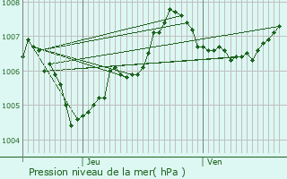 Graphe de la pression atmosphrique prvue pour Vielsalm