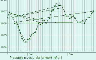 Graphe de la pression atmosphrique prvue pour Waimes