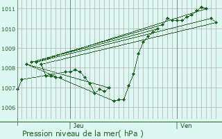 Graphe de la pression atmosphrique prvue pour Cervens