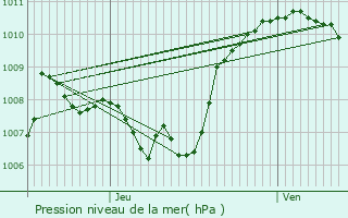 Graphe de la pression atmosphrique prvue pour Faucigny