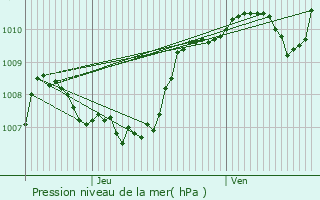 Graphe de la pression atmosphrique prvue pour Concoules