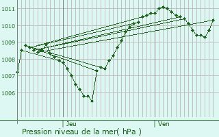Graphe de la pression atmosphrique prvue pour Menthonnex-en-Bornes