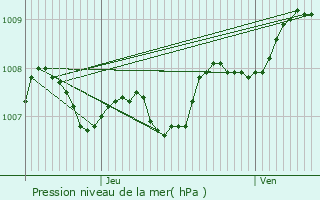 Graphe de la pression atmosphrique prvue pour Jonzac