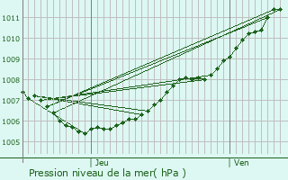 Graphe de la pression atmosphrique prvue pour Capelle aan den IJssel