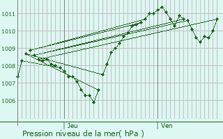 Graphe de la pression atmosphrique prvue pour Le Petit-Bornand-les-Glires