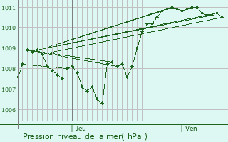 Graphe de la pression atmosphrique prvue pour Flaine