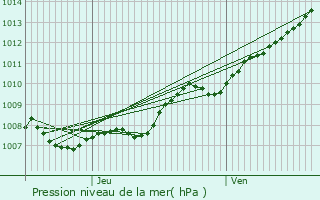 Graphe de la pression atmosphrique prvue pour Bierbeek