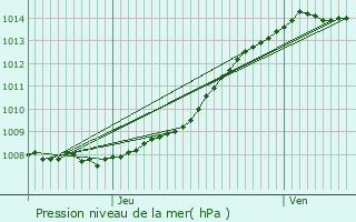 Graphe de la pression atmosphrique prvue pour Sangatte