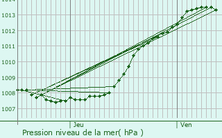 Graphe de la pression atmosphrique prvue pour Laventie