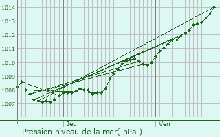 Graphe de la pression atmosphrique prvue pour Court-Saint-Etienne