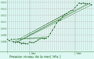 Graphe de la pression atmosphrique prvue pour Wizernes