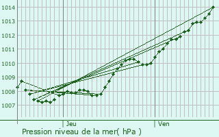 Graphe de la pression atmosphrique prvue pour Chastre