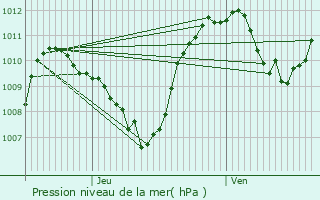 Graphe de la pression atmosphrique prvue pour Saint-Flour