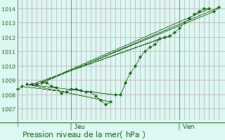 Graphe de la pression atmosphrique prvue pour Condren