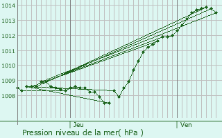 Graphe de la pression atmosphrique prvue pour Longueval-Barbonval