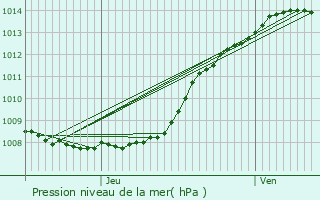 Graphe de la pression atmosphrique prvue pour Auchel