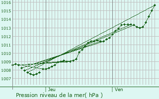 Graphe de la pression atmosphrique prvue pour Laventie